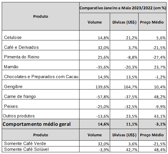 Exportações do agronegócio capixaba crescem 11% no acumulado do ano