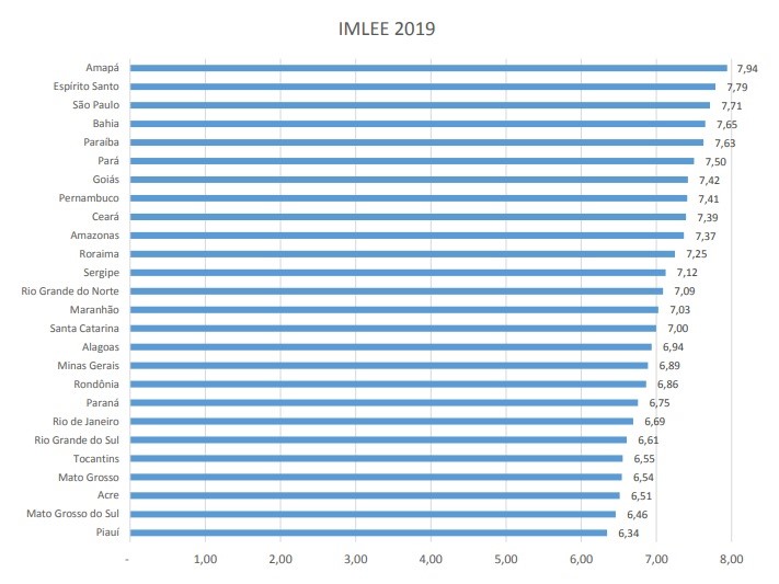 estudo liberdade economica