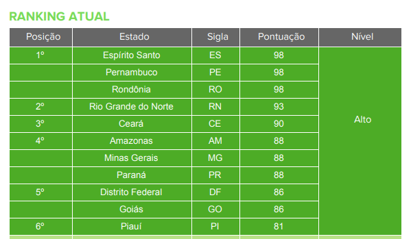 Espírito Santo é primeiro lugar em transparência dos dados do Coronavírus